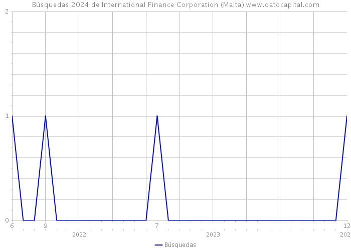 Búsquedas 2024 de International Finance Corporation (Malta) 