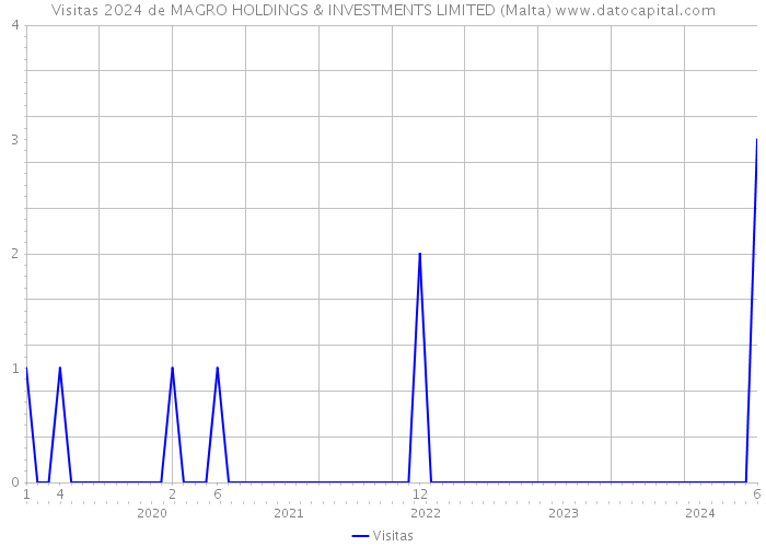 Visitas 2024 de MAGRO HOLDINGS & INVESTMENTS LIMITED (Malta) 