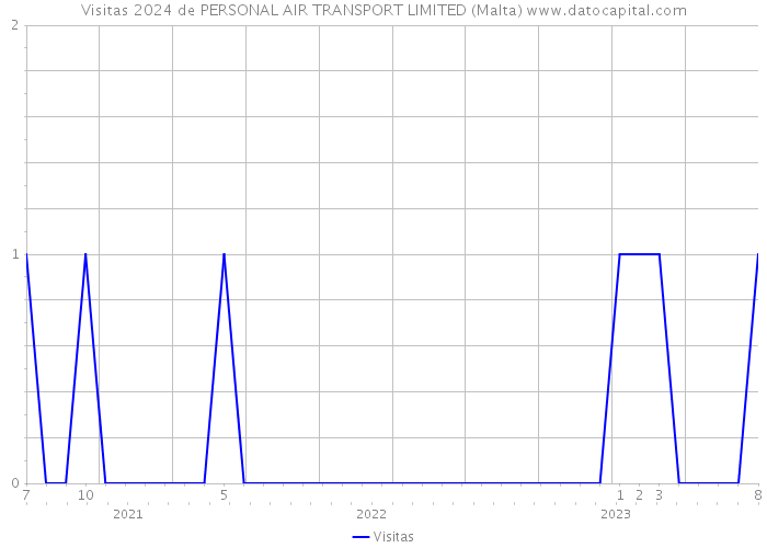 Visitas 2024 de PERSONAL AIR TRANSPORT LIMITED (Malta) 