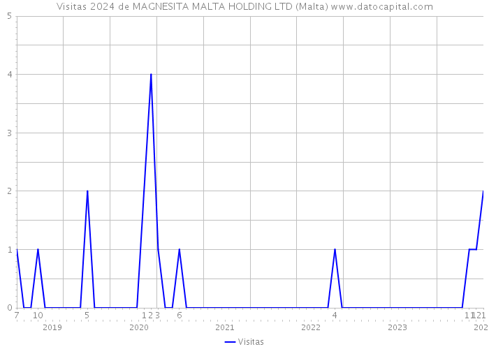 Visitas 2024 de MAGNESITA MALTA HOLDING LTD (Malta) 