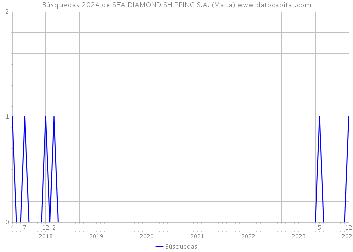 Búsquedas 2024 de SEA DIAMOND SHIPPING S.A. (Malta) 