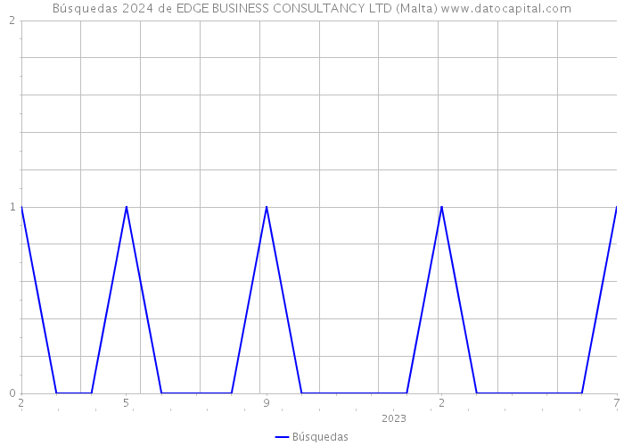 Búsquedas 2024 de EDGE BUSINESS CONSULTANCY LTD (Malta) 