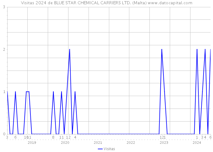 Visitas 2024 de BLUE STAR CHEMICAL CARRIERS LTD. (Malta) 
