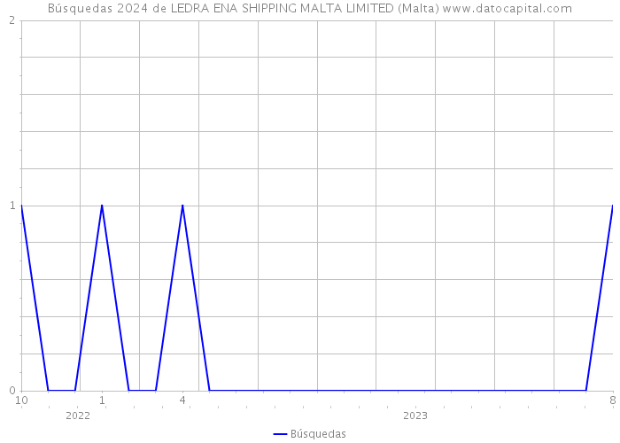 Búsquedas 2024 de LEDRA ENA SHIPPING MALTA LIMITED (Malta) 