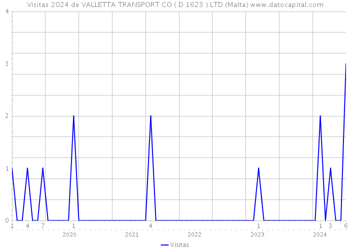 Visitas 2024 de VALLETTA TRANSPORT CO ( D 1623 ) LTD (Malta) 