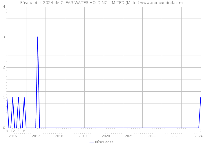 Búsquedas 2024 de CLEAR WATER HOLDING LIMITED (Malta) 