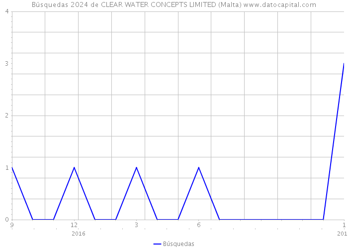 Búsquedas 2024 de CLEAR WATER CONCEPTS LIMITED (Malta) 