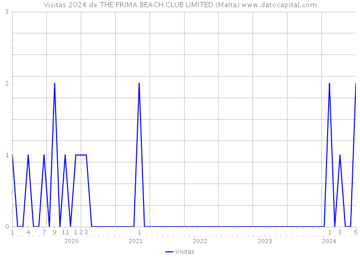 Visitas 2024 de THE PRIMA BEACH CLUB LIMITED (Malta) 