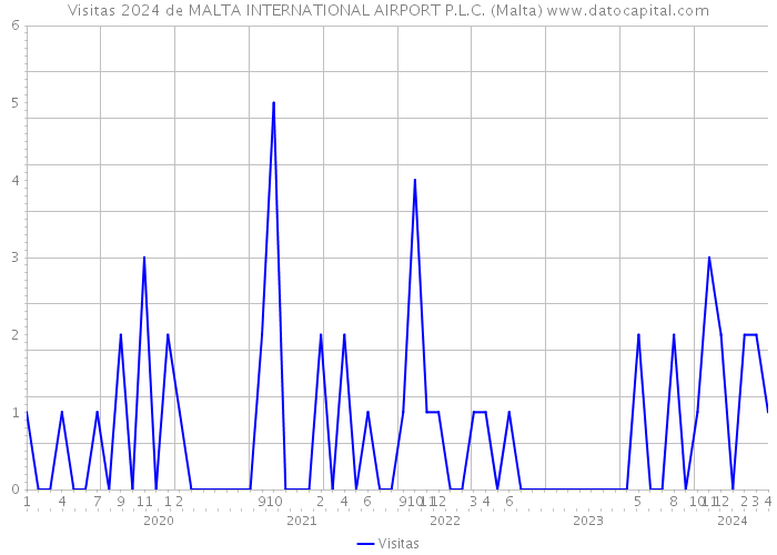 Visitas 2024 de MALTA INTERNATIONAL AIRPORT P.L.C. (Malta) 