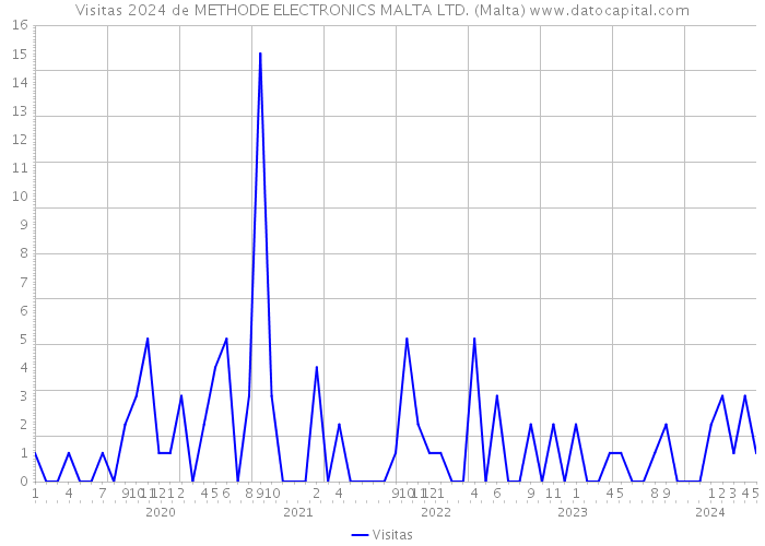 Visitas 2024 de METHODE ELECTRONICS MALTA LTD. (Malta) 