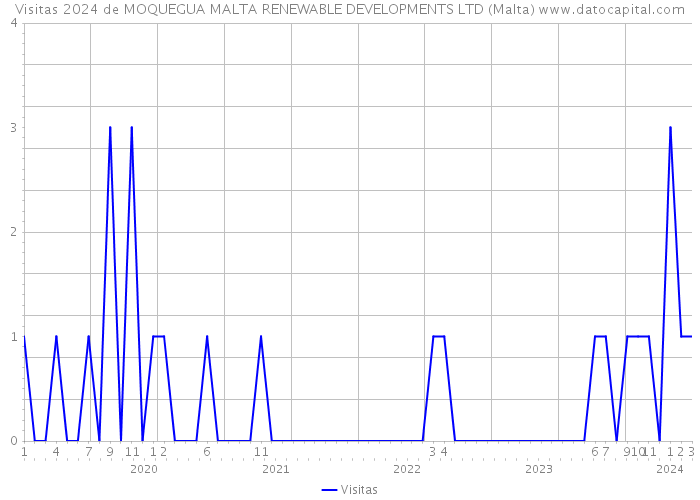 Visitas 2024 de MOQUEGUA MALTA RENEWABLE DEVELOPMENTS LTD (Malta) 