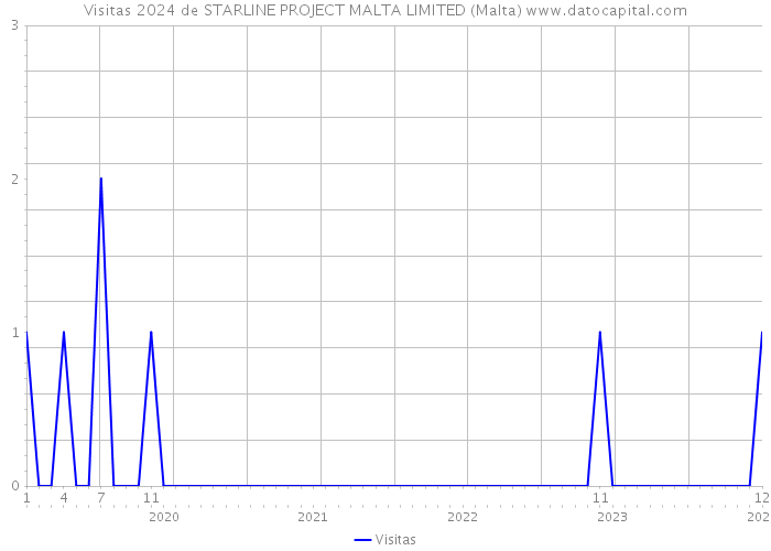 Visitas 2024 de STARLINE PROJECT MALTA LIMITED (Malta) 