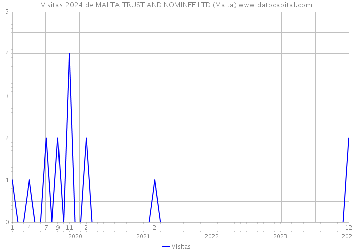 Visitas 2024 de MALTA TRUST AND NOMINEE LTD (Malta) 