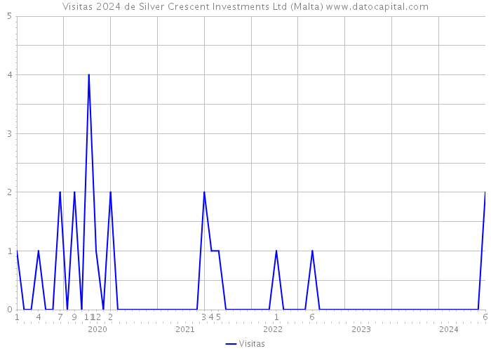 Visitas 2024 de Silver Crescent Investments Ltd (Malta) 