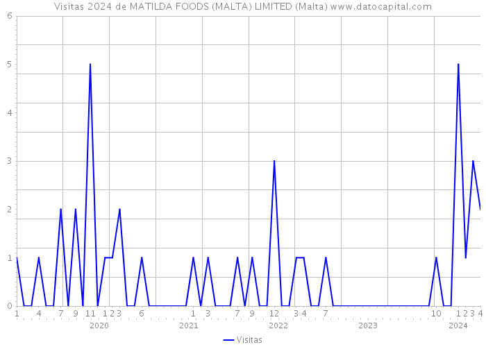 Visitas 2024 de MATILDA FOODS (MALTA) LIMITED (Malta) 