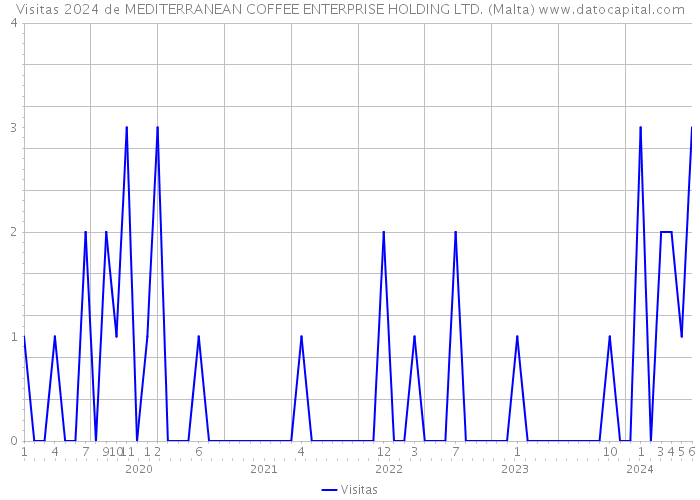 Visitas 2024 de MEDITERRANEAN COFFEE ENTERPRISE HOLDING LTD. (Malta) 