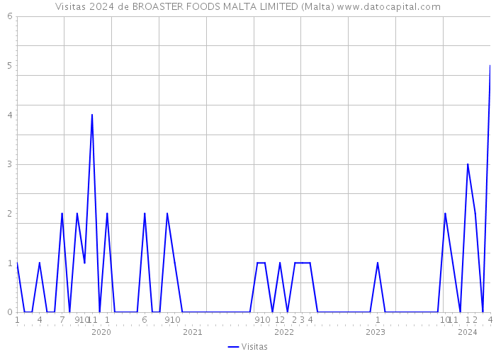 Visitas 2024 de BROASTER FOODS MALTA LIMITED (Malta) 