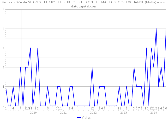 Visitas 2024 de SHARES HELD BY THE PUBLIC LISTED ON THE MALTA STOCK EXCHANGE (Malta) 