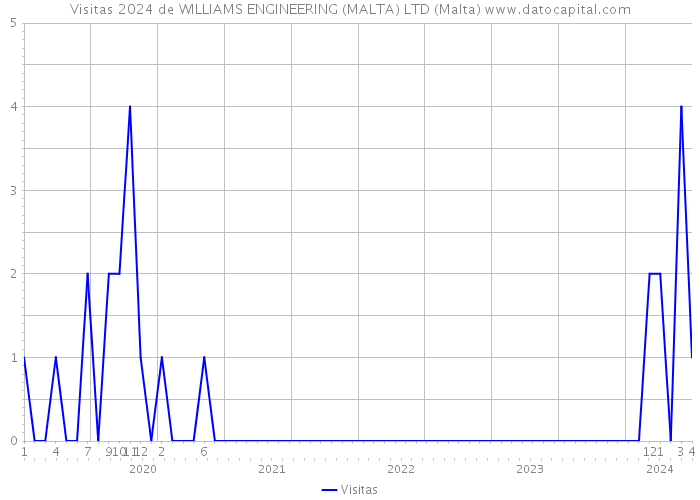 Visitas 2024 de WILLIAMS ENGINEERING (MALTA) LTD (Malta) 