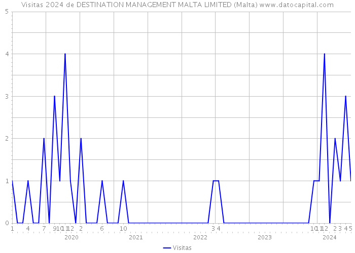 Visitas 2024 de DESTINATION MANAGEMENT MALTA LIMITED (Malta) 