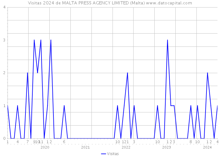 Visitas 2024 de MALTA PRESS AGENCY LIMITED (Malta) 
