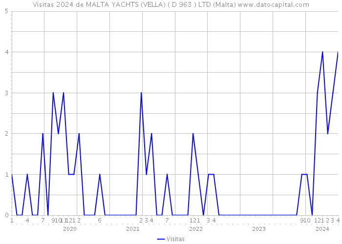 Visitas 2024 de MALTA YACHTS (VELLA) ( D 963 ) LTD (Malta) 