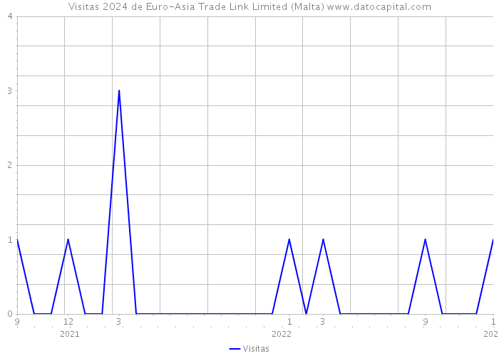 Visitas 2024 de Euro-Asia Trade Link Limited (Malta) 