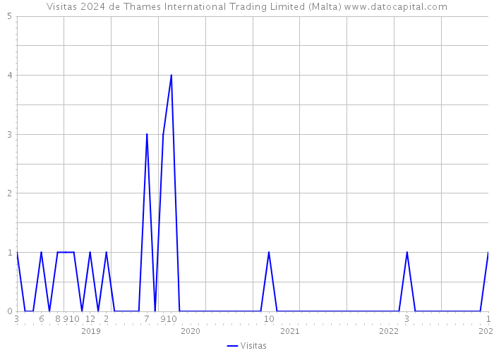 Visitas 2024 de Thames International Trading Limited (Malta) 