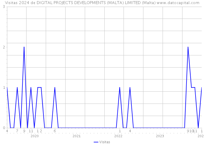 Visitas 2024 de DIGITAL PROJECTS DEVELOPMENTS (MALTA) LIMITED (Malta) 