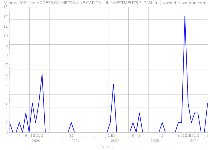Visitas 2024 de ACCESSION MEZZANINE CAPITAL III INVESTMENTS SLP (Malta) 