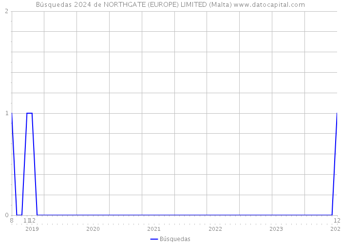 Búsquedas 2024 de NORTHGATE (EUROPE) LIMITED (Malta) 