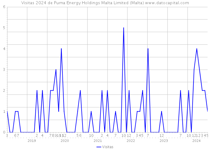 Visitas 2024 de Puma Energy Holdings Malta Limited (Malta) 