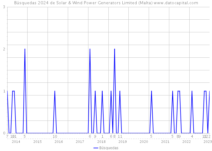 Búsquedas 2024 de Solar & Wind Power Generators Limited (Malta) 