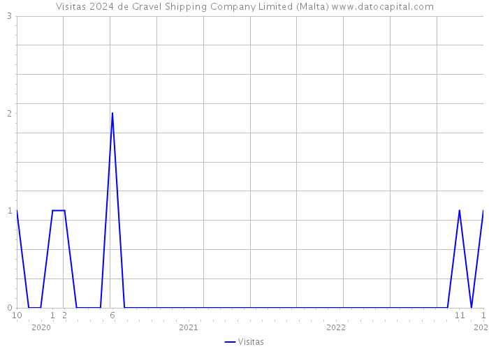 Visitas 2024 de Gravel Shipping Company Limited (Malta) 