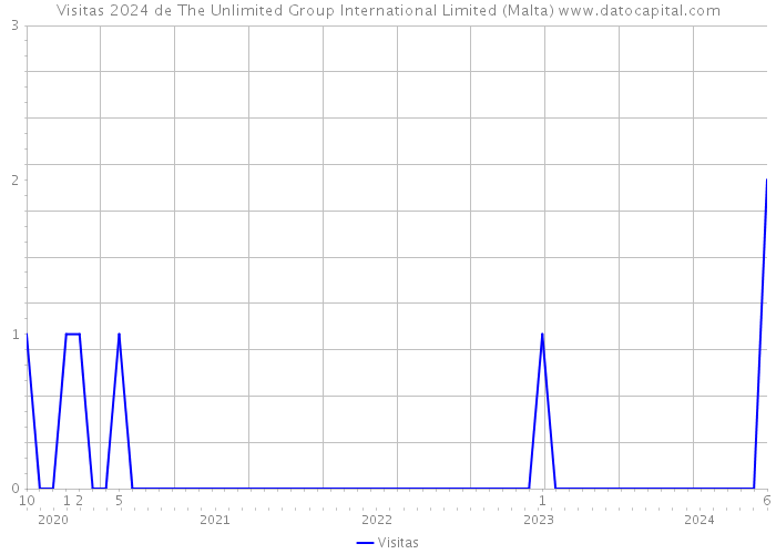 Visitas 2024 de The Unlimited Group International Limited (Malta) 
