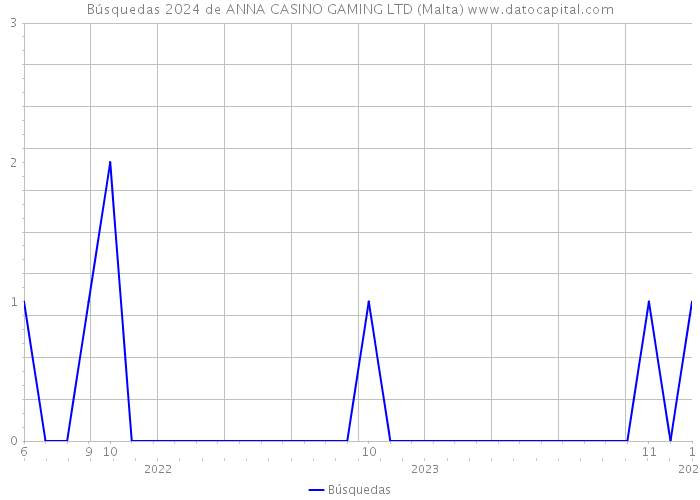 Búsquedas 2024 de ANNA CASINO GAMING LTD (Malta) 