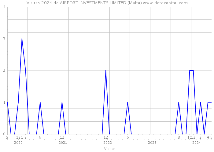 Visitas 2024 de AIRPORT INVESTMENTS LIMITED (Malta) 