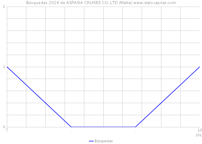 Búsquedas 2024 de ASPASIA CRUISES CO. LTD (Malta) 