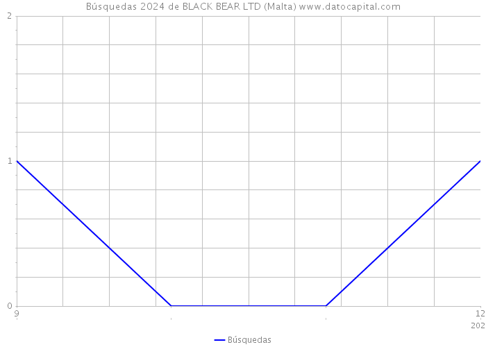 Búsquedas 2024 de BLACK BEAR LTD (Malta) 