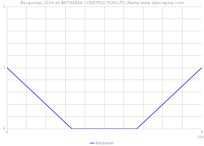 Búsquedas 2024 de BRITANNIA CONSTRUCTION LTD (Malta) 