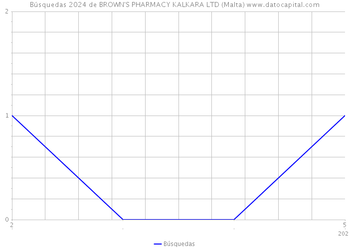 Búsquedas 2024 de BROWN'S PHARMACY KALKARA LTD (Malta) 