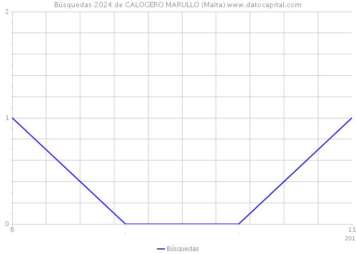 Búsquedas 2024 de CALOGERO MARULLO (Malta) 