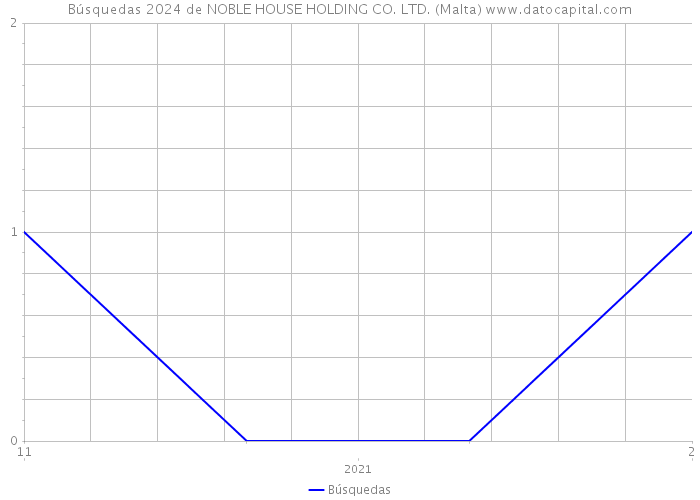 Búsquedas 2024 de NOBLE HOUSE HOLDING CO. LTD. (Malta) 