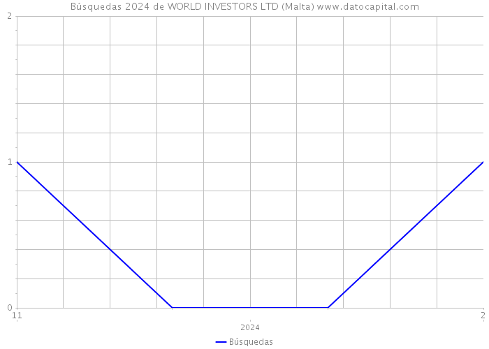Búsquedas 2024 de WORLD INVESTORS LTD (Malta) 