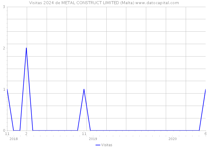 Visitas 2024 de METAL CONSTRUCT LIMITED (Malta) 