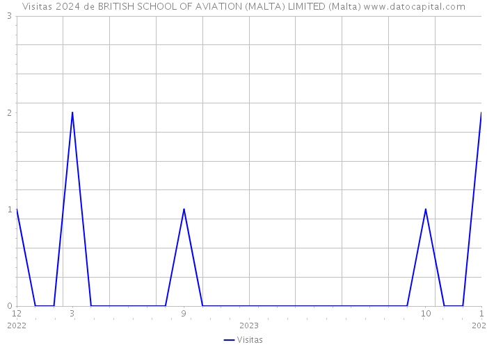 Visitas 2024 de BRITISH SCHOOL OF AVIATION (MALTA) LIMITED (Malta) 