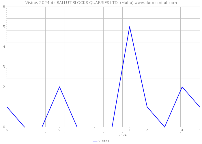 Visitas 2024 de BALLUT BLOCKS QUARRIES LTD. (Malta) 