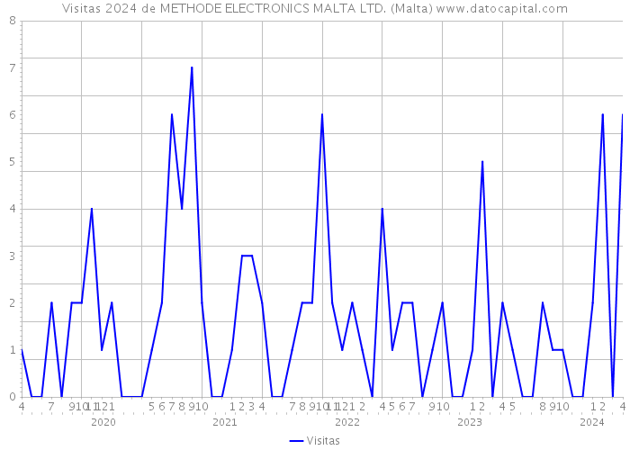 Visitas 2024 de METHODE ELECTRONICS MALTA LTD. (Malta) 