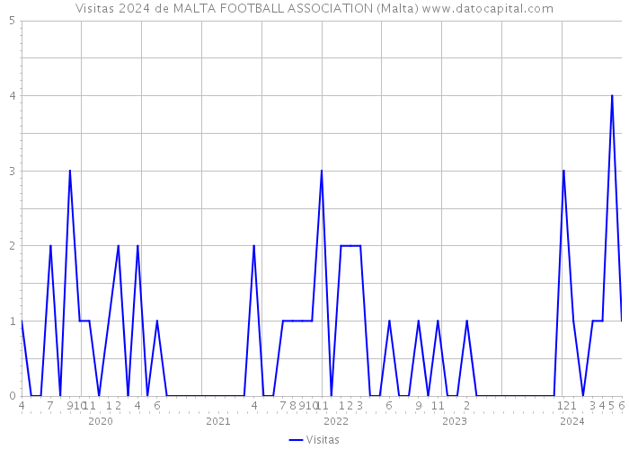 Visitas 2024 de MALTA FOOTBALL ASSOCIATION (Malta) 