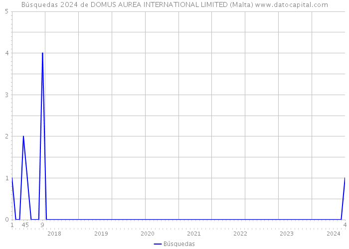 Búsquedas 2024 de DOMUS AUREA INTERNATIONAL LIMITED (Malta) 